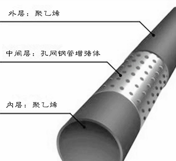孔網(wǎng)鋼帶復合管的安裝定額是多少?
