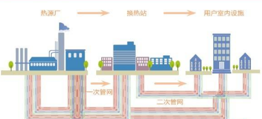 怎么區(qū)分供熱一級管網(wǎng)、二級管網(wǎng)？
