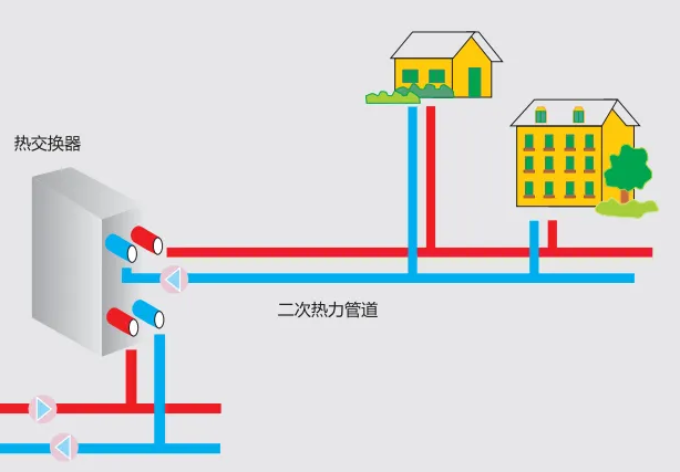 供熱系統(tǒng)中二次管網(wǎng)指的是哪一部分？