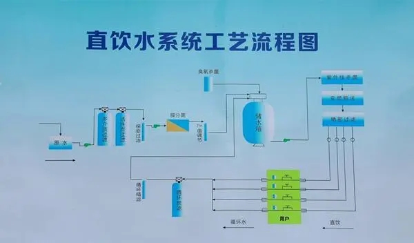 管道直飲水系統(tǒng)工程包括哪些部分？